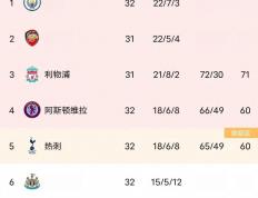 开云下载-刚刚焦点：曼城登顶，积分榜更新